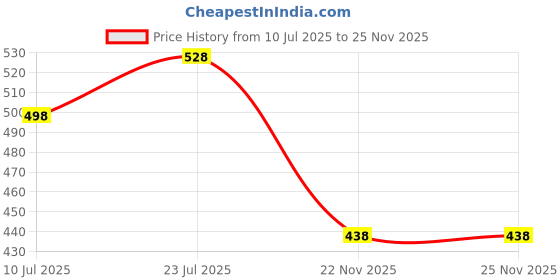 flipkart.com hasthip 23Pcs Power Nut Driver Set Hex Shank Metric Socket 23Pcs Power Nut Driver Drill Bit Set Hex Shank Socket Wrench for Power Tools Specialty Woodworking Bits hasthip Price History Graph from 10 Jul 2025 to 24 Nov 2025