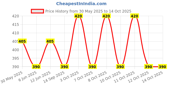 flipkart.com ranpra 23"x 4" Paint Mixer Rod For 13 mm , 20 mm , 26 mm drill machine Rotary Bit Set ranpra Price History Graph from 30 May 2025 to 14 Oct 2025