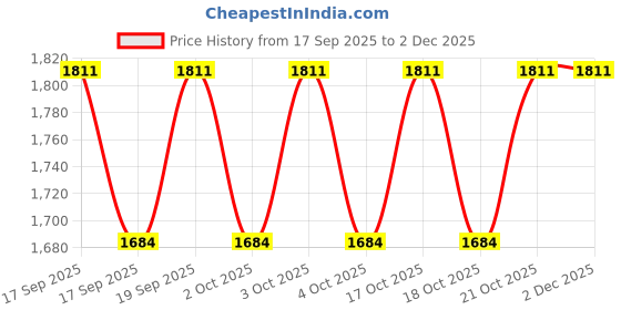 flipkart.com mofaro 24 *18 Inch LED Wall MirrOR Bathroom Mirror mofaro Price History Graph from 17 Sep 2025 to 2 Dec 2025