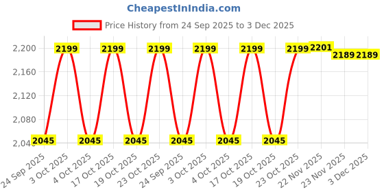 flipkart.com mofaro 24 *18 Inch LED Wall MirrOR OVAL Bathroom Mirror mofaro Price History Graph from 24 Sep 2025 to 3 Dec 2025