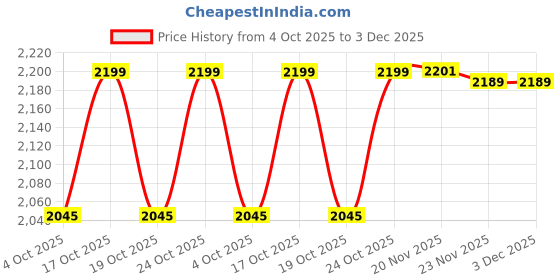 flipkart.com mofaro 24 *18 Inch LED Wall MirrOR OVAL LT Bathroom Mirror mofaro Price History Graph from 4 Oct 2025 to 2 Dec 2025