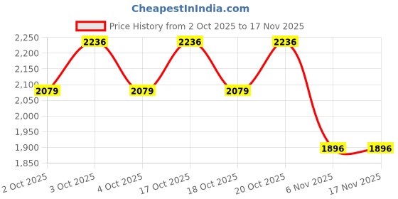 flipkart.com mofaro 24 *18 Inch LED Wall MirrOR RECTANGULAR K7 Bathroom Mirror mofaro Price History Graph from 2 Oct 2025 to 16 Nov 2025