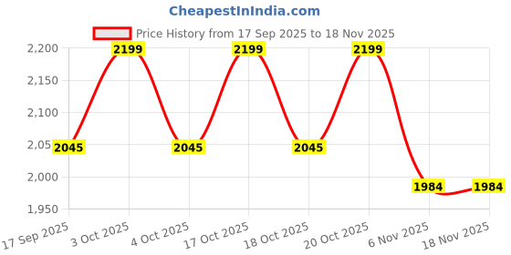 flipkart.com mofaro 24 *18 Inch LED Wall MirrOR RECTANGULAR LLP1 Bathroom Mirror mofaro Price History Graph from 17 Sep 2025 to 16 Nov 2025
