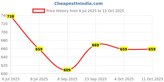 flipkart.com woodland 24" 2 FOLD AUTO OPEN Umbrella woodland Price History Graph from 6 Jul 2025 to 11 Oct 2025