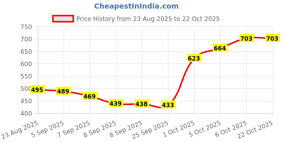 flipkart.com luppra 24 × 2 in Frameless Square Wall Mirror Bathroom Mirror luppra Price History Graph from 23 Aug 2025 to 21 Oct 2025