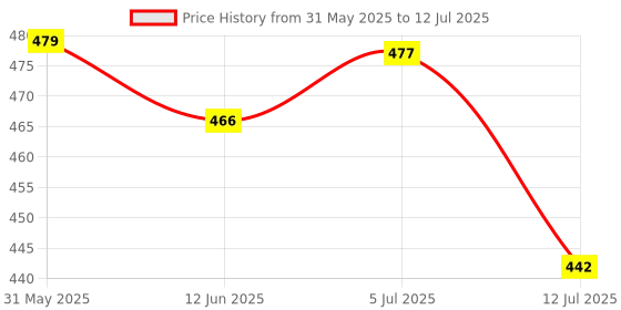 flipkart.com xydrozen 24-250V Non Contact Voltage Tester Screwdriver Voltage Detector Analog Voltage Tester xydrozen Price History Graph from 31 May 2025 to 12 Jul 2025