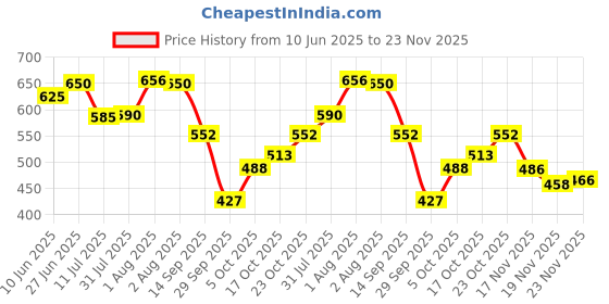 flipkart.com sinal 24-32" (TV Mount) Iron Wall Shelf sinal Price History Graph from 10 Jun 2025 to 23 Nov 2025