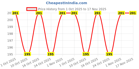 flipkart.com nakhi 24 Artificial Fake Nail Set | Peach Base Colour White Bow Design Glossy Nails Peach nakhi Price History Graph from 1 Oct 2025 to 17 Nov 2025