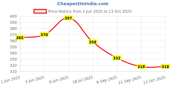 flipkart.com intex 24 Baby Pool Inflatable Swimming Pool intex Price History Graph from 1 Jun 2025 to 12 Oct 2025