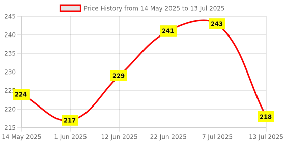 flipkart.com mayur 24 Carat Without Gas Air Freshener 250 ml Spray mayur Price History Graph from 14 May 2025 to 13 Jul 2025