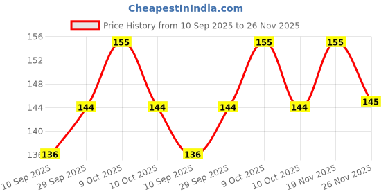 flipkart.com rkunique 24 Caroom Coins Carrom Pawns rkunique Price History Graph from 10 Sep 2025 to 26 Nov 2025
