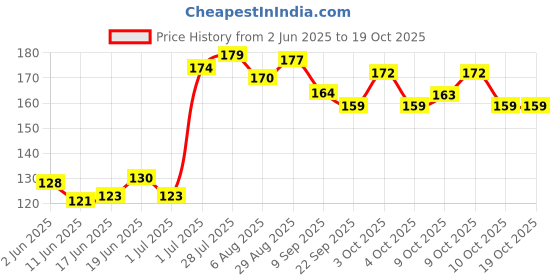 flipkart.com rps sports 24 Carrom Goti 1 Striker ,Carrom Coins,Carrom Board Goti Carrom Pawns rps sports Price History Graph from 2 Jun 2025 to 18 Oct 2025