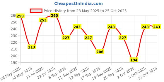 flipkart.com jovees 24 Catat Gold Eye Contour Gel jovees Price History Graph from 28 May 2025 to 25 Oct 2025