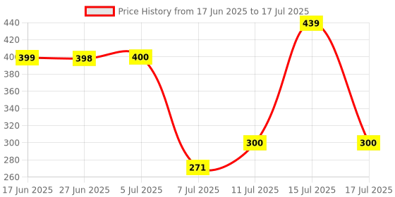 flipkart.com anmex 24" Chrome Plated Shower Arm with Flange Shower Head Extension Arm-Square Shaped Fixed Mount anmex Price History Graph from 17 Jun 2025 to 17 Jul 2025