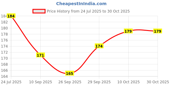 flipkart.com urbanware 24 Clips Hanger Laundry Clothesline Hanging Rack for Drying Clothing Plastic Ceiling Cloth Dryer Stand Hang Plastic Cloth Clips urbanware Price History Graph from 24 Jul 2025 to 28 Oct 2025