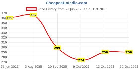 flipkart.com design decor 24 cm Fridge Door Sticker Double Door Refrigerator Freeze Decals Self Adhesive Sticker design decor Price History Graph from 26 Jun 2025 to 31 Oct 2025