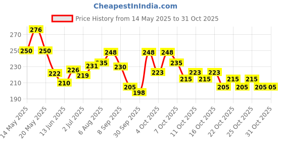 flipkart.com hich 24 color eyeshadow makeup kit for girls and woman hich Price History Graph from 14 May 2025 to 30 Oct 2025