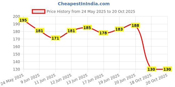 flipkart.com reznor 24 Colors Soft Super Light Clay Kit Air Dry Clay For DIY Handmade Toys For Kids reznor Price History Graph from 24 May 2025 to 20 Oct 2025
