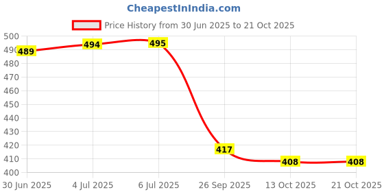 flipkart.com hayman 24 CT Gold Plated Premium Roller Ball Pen hayman Price History Graph from 30 Jun 2025 to 20 Oct 2025