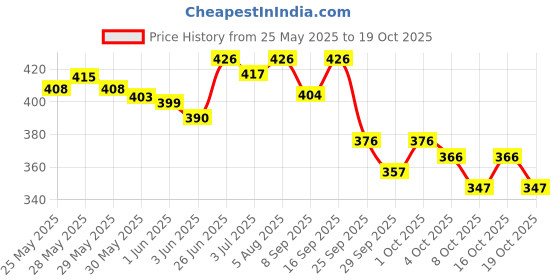 flipkart.com hayman 24 CT Gold Plated Roller Ball Pen hayman Price History Graph from 25 May 2025 to 19 Oct 2025