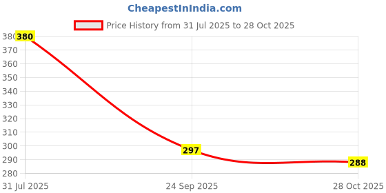 flipkart.com hayman 24 CT Gold Plated Roller Ball Pen hayman Price History Graph from 31 Jul 2025 to 28 Oct 2025