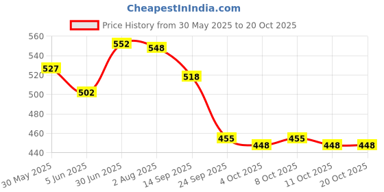 flipkart.com hayman 24 CT Gold Plated Tirupati Balaji Engraved Roller Ball Pen hayman Price History Graph from 30 May 2025 to 20 Oct 2025