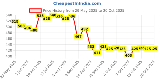 flipkart.com hayman 24 CT Gold Plated Triangle Roller Ball Pen hayman Price History Graph from 29 May 2025 to 20 Oct 2025