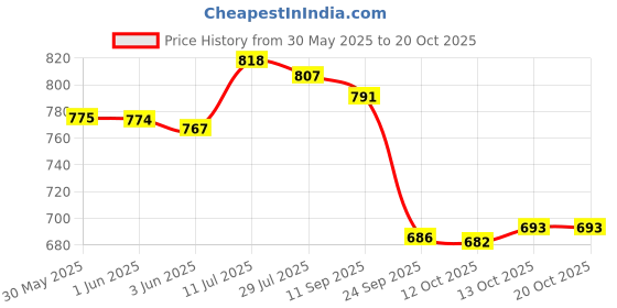 flipkart.com hayman 24 CT Gold Plated Triangular Roller Ball Pen hayman Price History Graph from 30 May 2025 to 20 Oct 2025