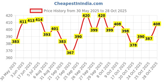 flipkart.com s.v.enterprises 24" Diamond Handheld Skateboard 24" Light Flashing 4 Wheels Skate Boards Motorized Skateboard s.v.enterprises Price History Graph from 30 May 2025 to 28 Oct 2025