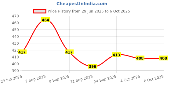 flipkart.com 24 energy 1000 Meter Long Range Searchlight 100W High Power Torch with Tail Light 12 hrs Torch Emergency Light 24 energy Price History Graph from 29 Jun 2025 to 6 Oct 2025