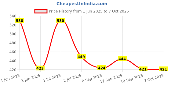 flipkart.com 24 energy 100W + 25W COB Emergency Light with Long Range Torch Light (2400 mAh) Battery Torch 24 energy Price History Graph from 1 Jun 2025 to 6 Oct 2025