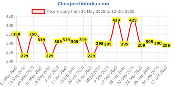 flipkart.com 24 energy 100w Flashlight Torch with Side light Emergency Rechargeable Table Lamp EN-1194 Torch 24 energy Price History Graph from 23 May 2025 to 12 Oct 2025