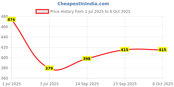 flipkart.com 24 energy 100W Long Range Torch up to 1 Km Plus 50W Big COB Light Rechargeable 10 hrs Torch Emergency Light 24 energy Price History Graph from 1 Jul 2025 to 5 Oct 2025