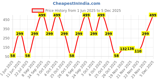 flipkart.com 24 energy 16 LEDs 6.5 m Red, Green, Blue Flickering Bulb Rice Lights 24 energy Price History Graph from 1 Jun 2025 to 5 Dec 2025