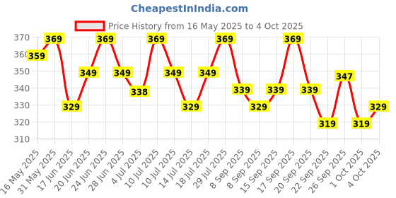 flipkart.com 24 energy 2 IN 1 Flashlight with Tail Light Torch 24 energy Price History Graph from 16 May 2025 to 4 Oct 2025