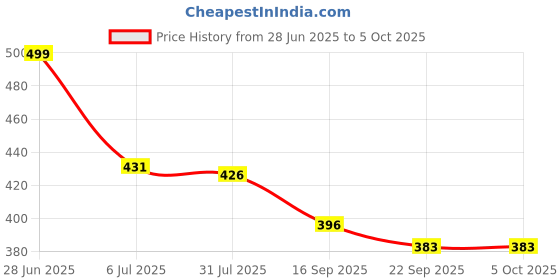 flipkart.com 24 energy 20 Bright LED +1 Tube With Android Charging Support Emergency Light Torch 24 energy Price History Graph from 28 Jun 2025 to 5 Oct 2025