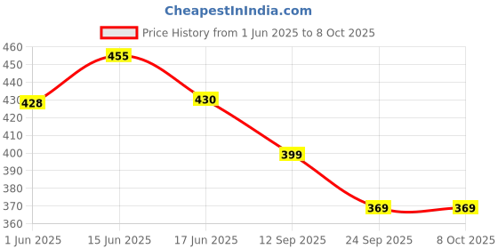 flipkart.com 24 energy 20 Hi Bright SMD + 20 SMD Tube With Android Charging Support Rechargeable 6 hrs Lantern Emergency Light 24 energy Price History Graph from 1 Jun 2025 to 8 Oct 2025