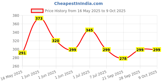 flipkart.com 24 energy 25 Watt Adjustable Laser LED Head Lamp With Charger Rechargeable Torch 24 energy Price History Graph from 16 May 2025 to 8 Oct 2025