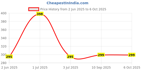 flipkart.com 24 energy 25 Watt Laser LED Head Lamp With Rechargeable Lithium Battery Torch 24 energy Price History Graph from 2 Jun 2025 to 6 Oct 2025
