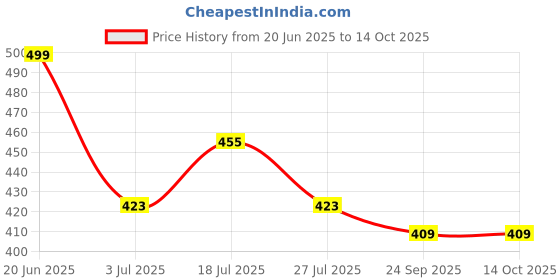 flipkart.com 24 energy 40 Hi-Bright LED & Long Durable Solar Rechargeable 6 hrs Torch Emergency Light 24 energy Price History Graph from 20 Jun 2025 to 13 Oct 2025