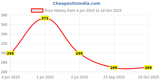 flipkart.com 24 energy 40 Watt LED HeadLamp With Charger Rechargeable 5 hrs Torch Emergency Light 24 energy Price History Graph from 4 Jun 2025 to 9 Oct 2025
