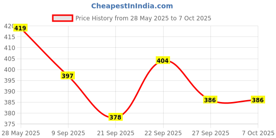 flipkart.com 24 energy 60 hi-bright Led with android charging support rechargeable 8 hrs Flood Lamp Emergency Light 24 energy Price History Graph from 28 May 2025 to 7 Oct 2025