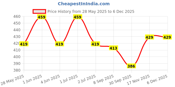 flipkart.com 24 energy 60 Hi-Bright SMD Light With Electric Charging Rechargeable 5 hrs Flood Lamp Emergency Light 24 energy Price History Graph from 28 May 2025 to 5 Dec 2025