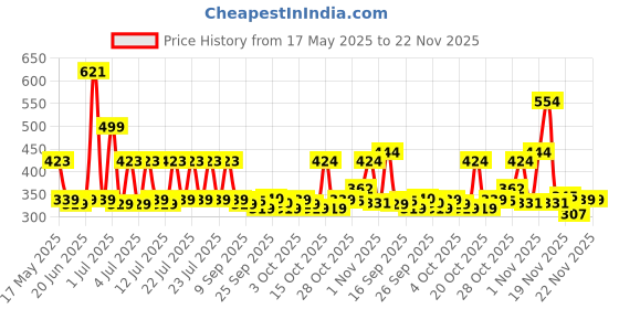 flipkart.com 24 energy 60 High Bright Floor lamp with 2 Stage Lighting mode chargeable 8 hrs Lantern Emergency Light 24 energy Price History Graph from 17 May 2025 to 22 Nov 2025