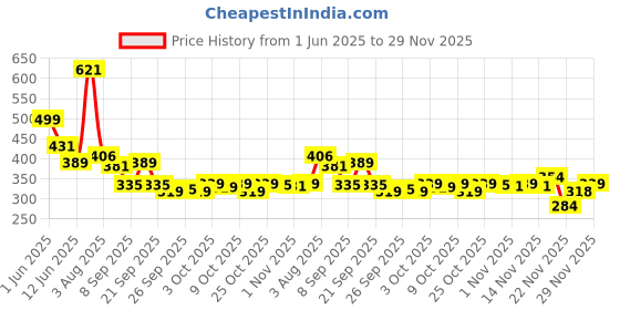 flipkart.com 24 energy 60 High Bright SMD Rechargeable 8 hrs Lantern Emergency Light 24 energy Price History Graph from 1 Jun 2025 to 29 Nov 2025
