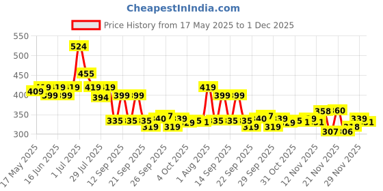 flipkart.com 24 energy 60 Led Solar Rechargeable Home Lighting Portable Lamp 8 hrs Lantern Emergency Light 24 energy Price History Graph from 17 May 2025 to 1 Dec 2025