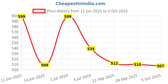 flipkart.com 24 energy Dual Mode Brightness with Heavy Duty Rechargeable Table top lantern 8 hrs Flood Lamp Emergency Light 24 energy Price History Graph from 11 Jun 2025 to 5 Oct 2025