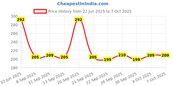 flipkart.com 24 energy Duo Hand Torch Light Torch 24 energy Price History Graph from 22 Jun 2025 to 7 Oct 2025