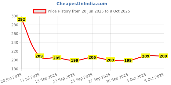 flipkart.com 24 energy Duo Hand Torch Light Torch 24 energy Price History Graph from 20 Jun 2025 to 7 Oct 2025