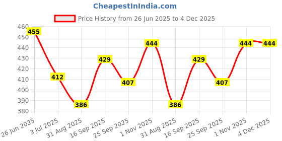 flipkart.com 24 energy Hi-Bright 60 SMD Solar Light with Electric Charging Rechargeable 8 hrs Lantern Emergency Light 24 energy Price History Graph from 26 Jun 2025 to 4 Dec 2025